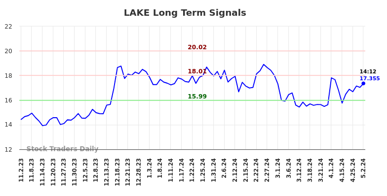 LAKE Long Term Analysis for May 2 2024