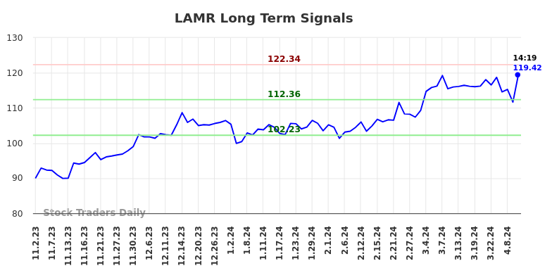 LAMR Long Term Analysis for May 2 2024