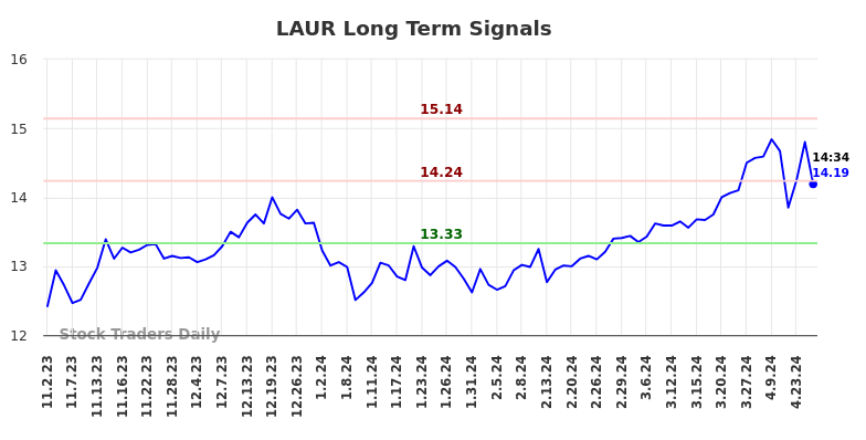 LAUR Long Term Analysis for May 2 2024