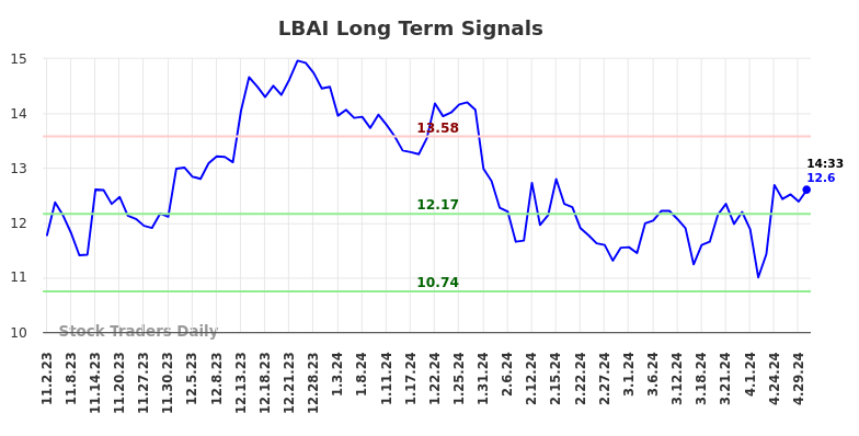 LBAI Long Term Analysis for May 2 2024 LBAI Long Term Analysis for May 2 2024