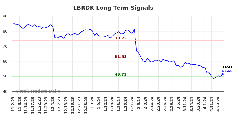 LBRDK Long Term Analysis for May 2 2024