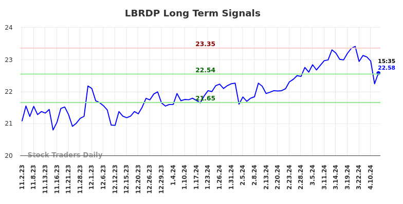 LBRDP Long Term Analysis for May 2 2024