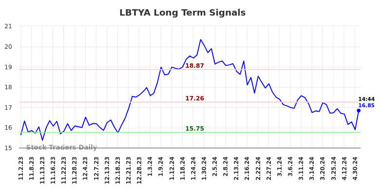 LBTYA Long Term Analysis for May 2 2024