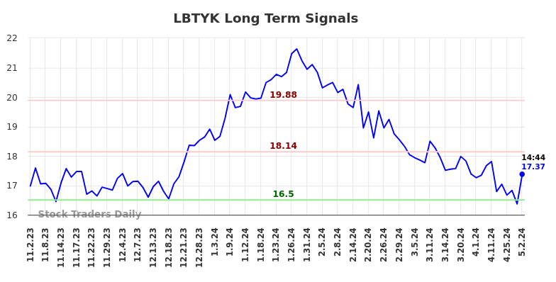 LBTYK Long Term Analysis for May 2 2024