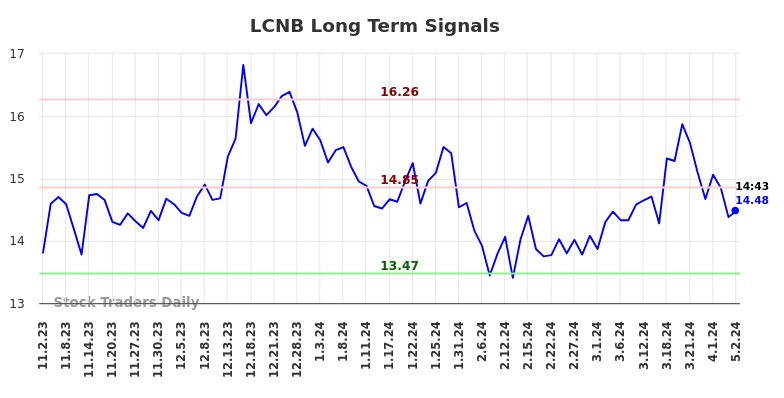 LCNB Long Term Analysis for May 2 2024