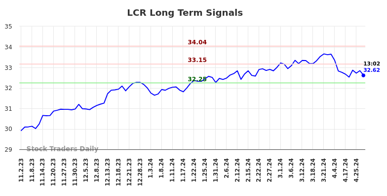 LCR Long Term Analysis for May 2 2024