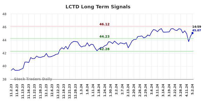 LCTD Long Term Analysis for May 2 2024