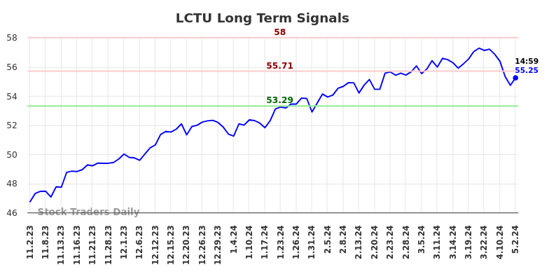 LCTU Long Term Analysis for May 2 2024