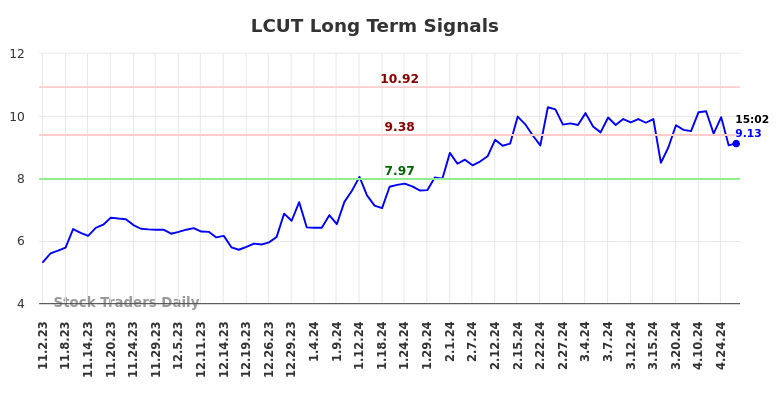 LCUT Long Term Analysis for May 2 2024