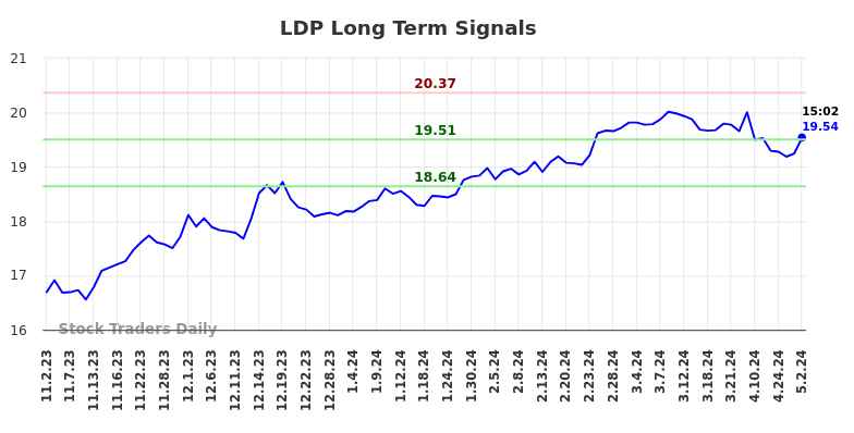 LDP Long Term Analysis for May 2 2024