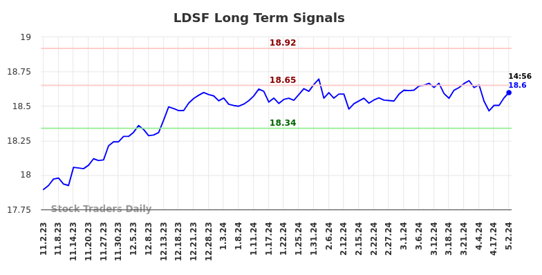 LDSF Long Term Analysis for May 2 2024