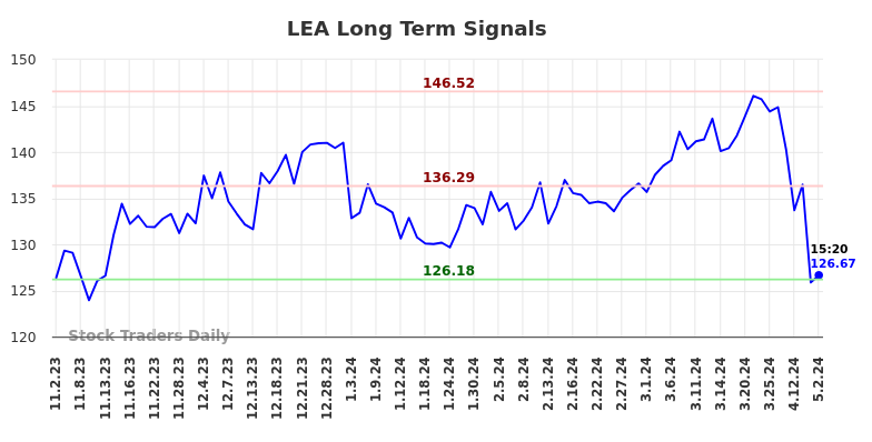 LEA Long Term Analysis for May 2 2024
