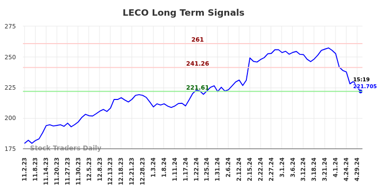 LECO Long Term Analysis for May 2 2024