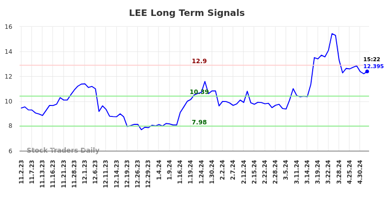 LEE Long Term Analysis for May 2 2024