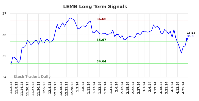 LEMB Long Term Analysis for May 2 2024