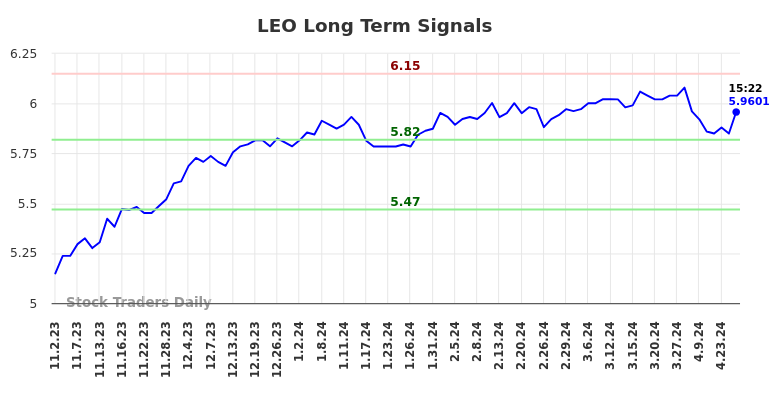 LEO Long Term Analysis for May 2 2024