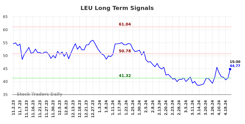 LEU Long Term Analysis for May 2 2024