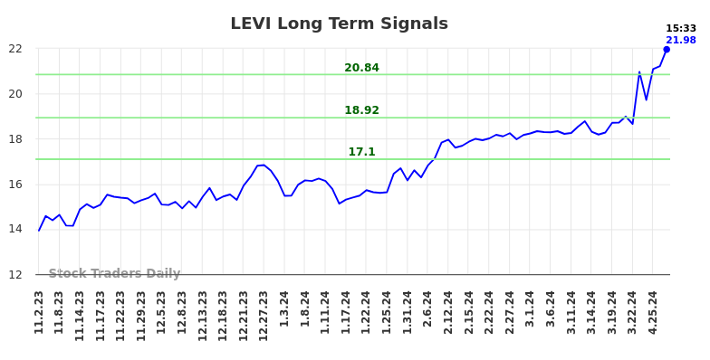 LEVI Long Term Analysis for May 2 2024