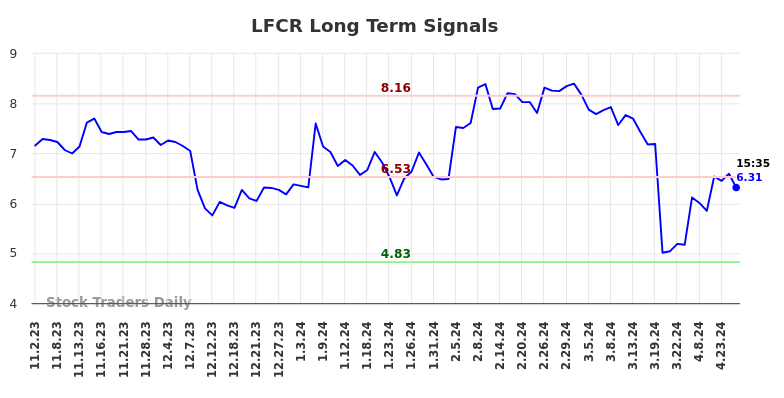 LFCR Long Term Analysis for May 2 2024