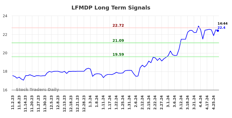 LFMDP Long Term Analysis for May 2 2024