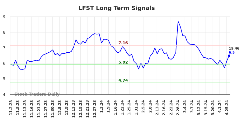 LFST Long Term Analysis for May 2 2024