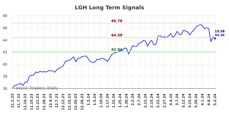 LGH Long Term Analysis for May 2 2024