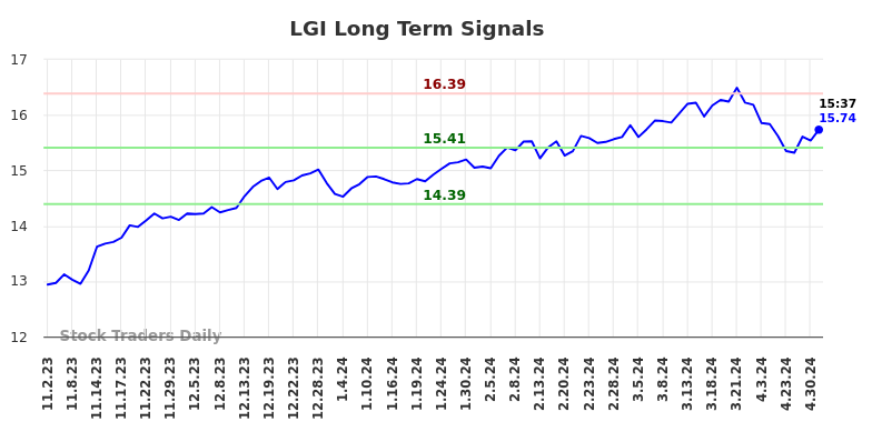 LGI Long Term Analysis for May 2 2024