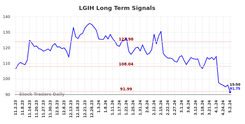 LGIH Long Term Analysis for May 2 2024