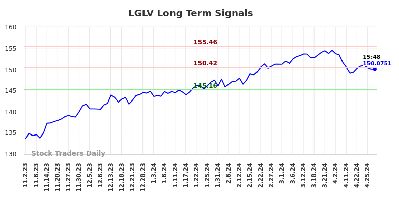 LGLV Long Term Analysis for May 2 2024