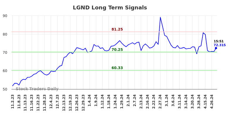 LGND Long Term Analysis for May 2 2024