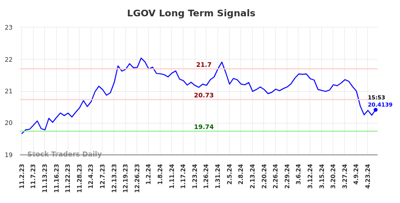 LGOV Long Term Analysis for May 2 2024