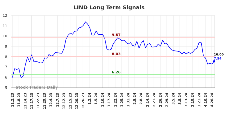 LIND Long Term Analysis for May 2 2024