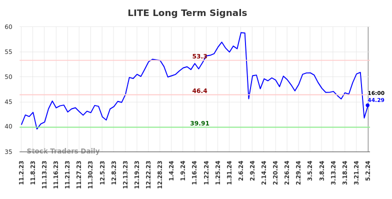 LITE Long Term Analysis for May 2 2024