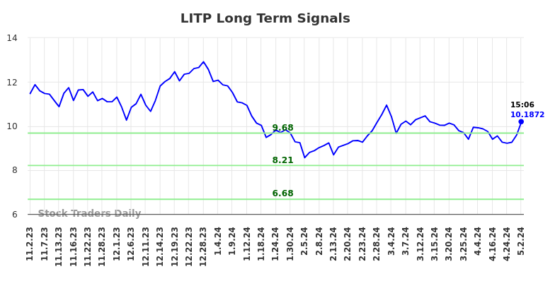 LITP Long Term Analysis for May 2 2024