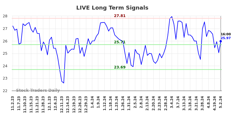 LIVE Long Term Analysis for May 2 2024