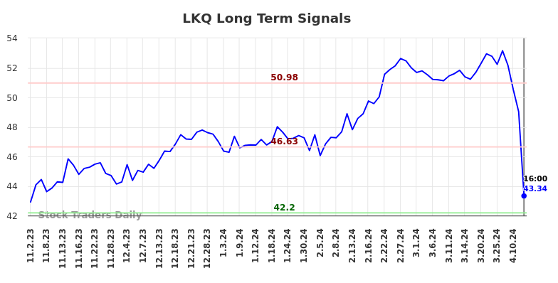 LKQ Long Term Analysis for May 2 2024