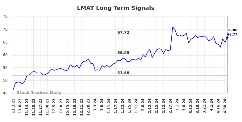 LMAT Long Term Analysis for May 2 2024