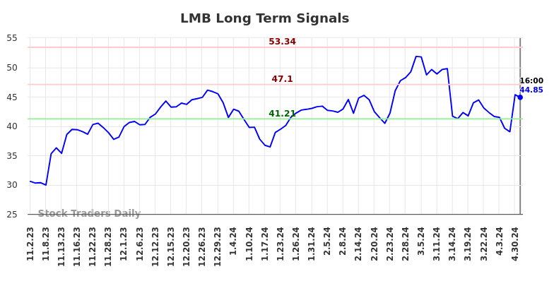 LMB Long Term Analysis for May 2 2024