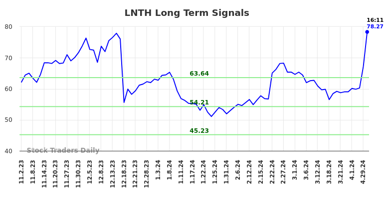 LNTH Long Term Analysis for May 2 2024