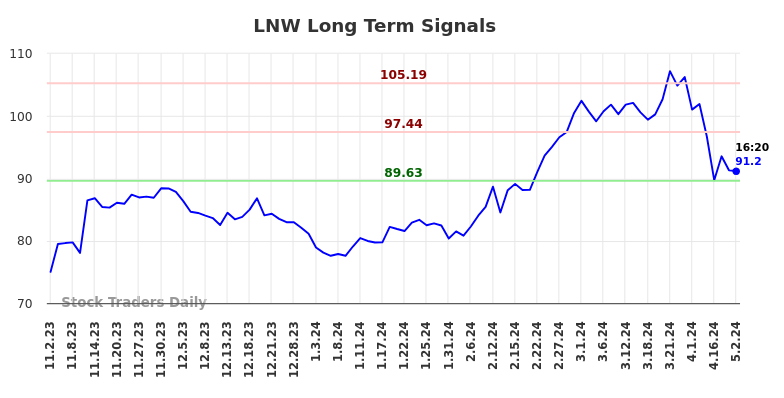 LNW Long Term Analysis for May 2 2024