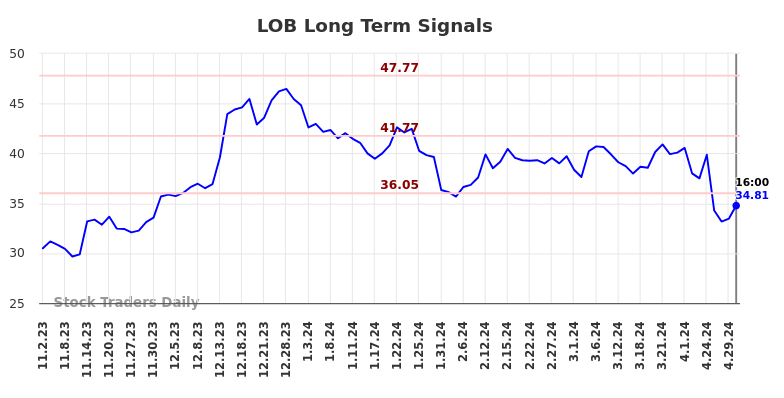 LOB Long Term Analysis for May 2 2024