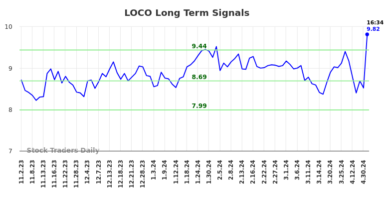 LOCO Long Term Analysis for May 2 2024