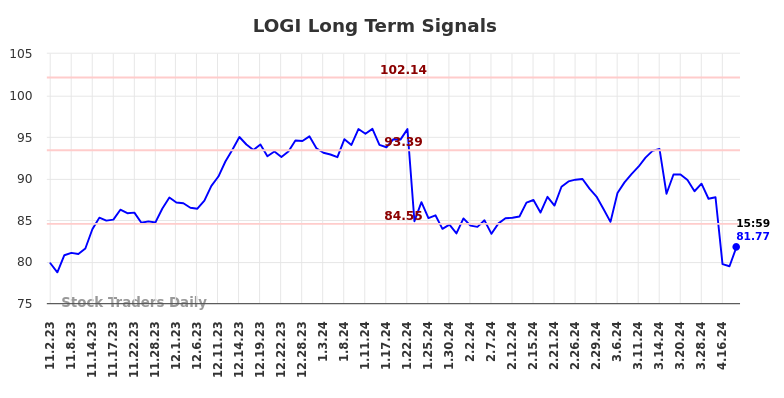 LOGI Long Term Analysis for May 2 2024