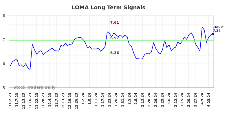 LOMA Long Term Analysis for May 2 2024