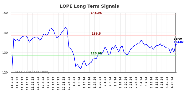 LOPE Long Term Analysis for May 2 2024