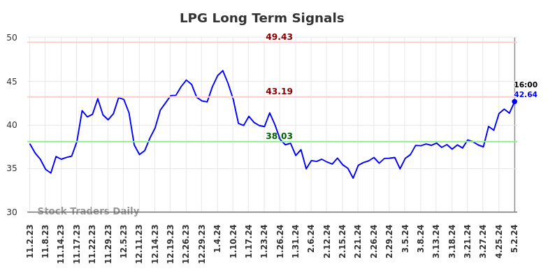 LPG Long Term Analysis for May 2 2024