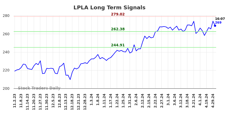 LPLA Long Term Analysis for May 2 2024