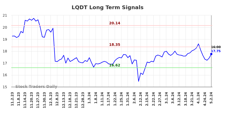LQDT Long Term Analysis for May 2 2024