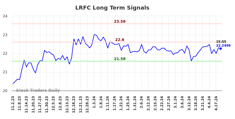 LRFC Long Term Analysis for May 2 2024
