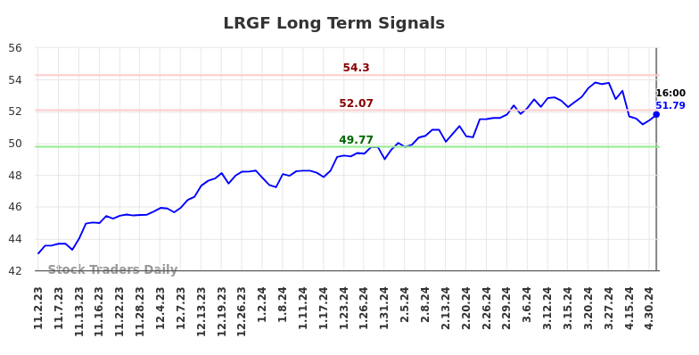 LRGF Long Term Analysis for May 2 2024